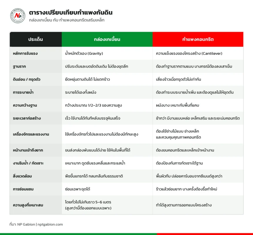 ตารางเปรียบเทียบกำแพงกันดินเกเบี้ยน กับกำแพงคอนกรีต